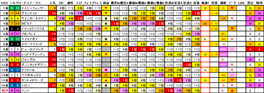 2025　シルクロードＳ　結果まとめ2